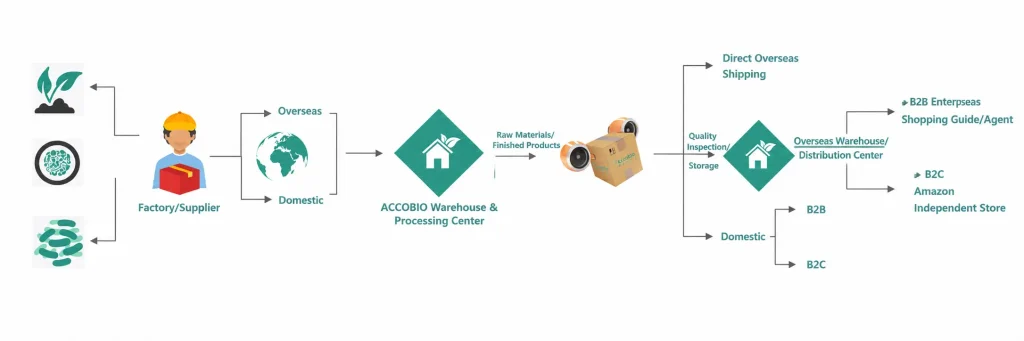 ACCOBIO