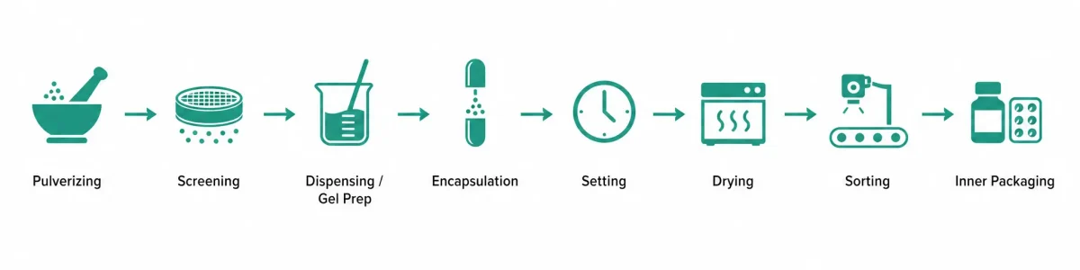softgel-production-process-flow